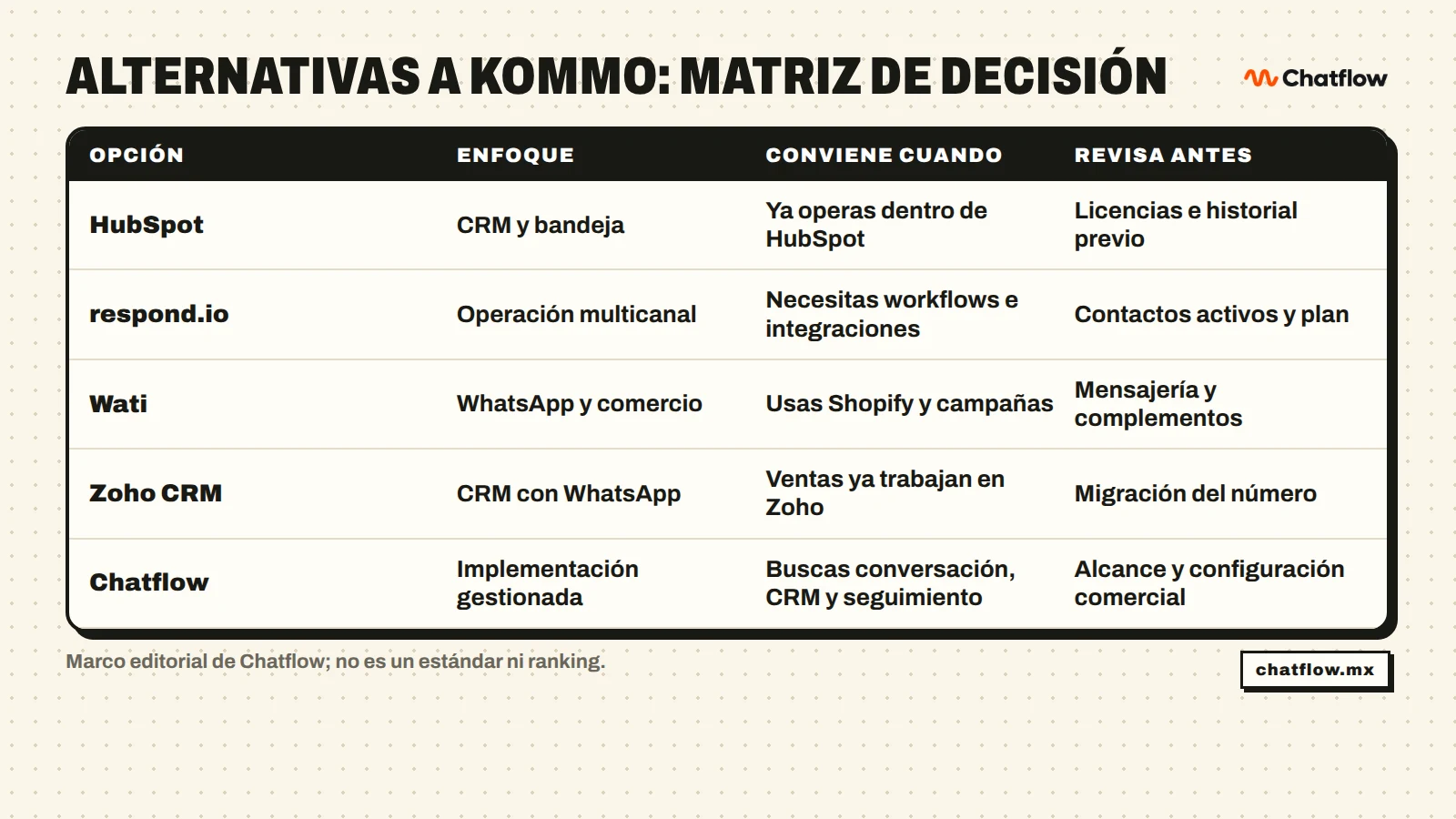 Matriz para comparar alternativas a Kommo según enfoque, operación y restricciones