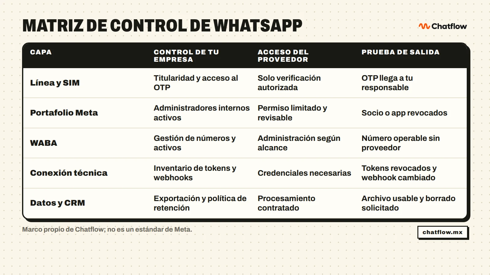 Matriz para revisar el control de línea, Meta, WABA, credenciales y datos