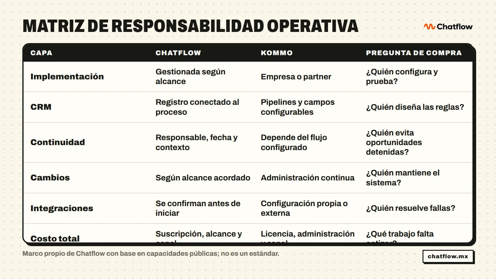 Matriz de Chatflow vs Kommo por implementación, CRM, continuidad, cambios, integraciones y costos