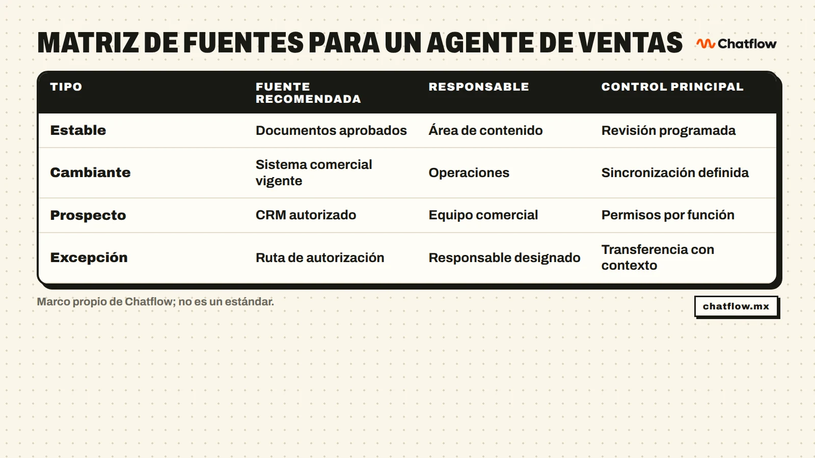 Matriz para clasificar fuentes, responsables y controles de conocimiento comercial