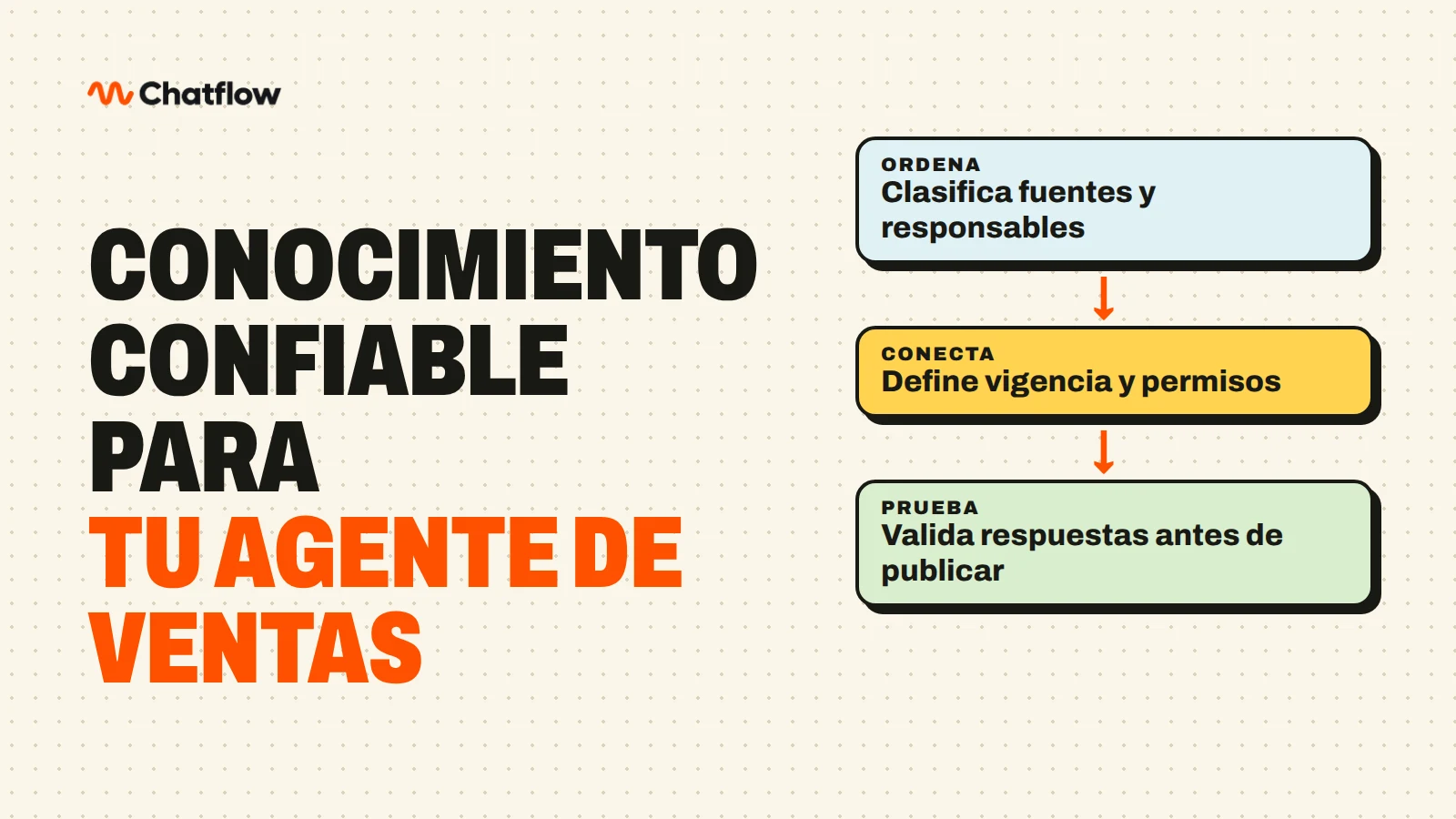 Flujo para ordenar, conectar y probar conocimiento de un agente de IA