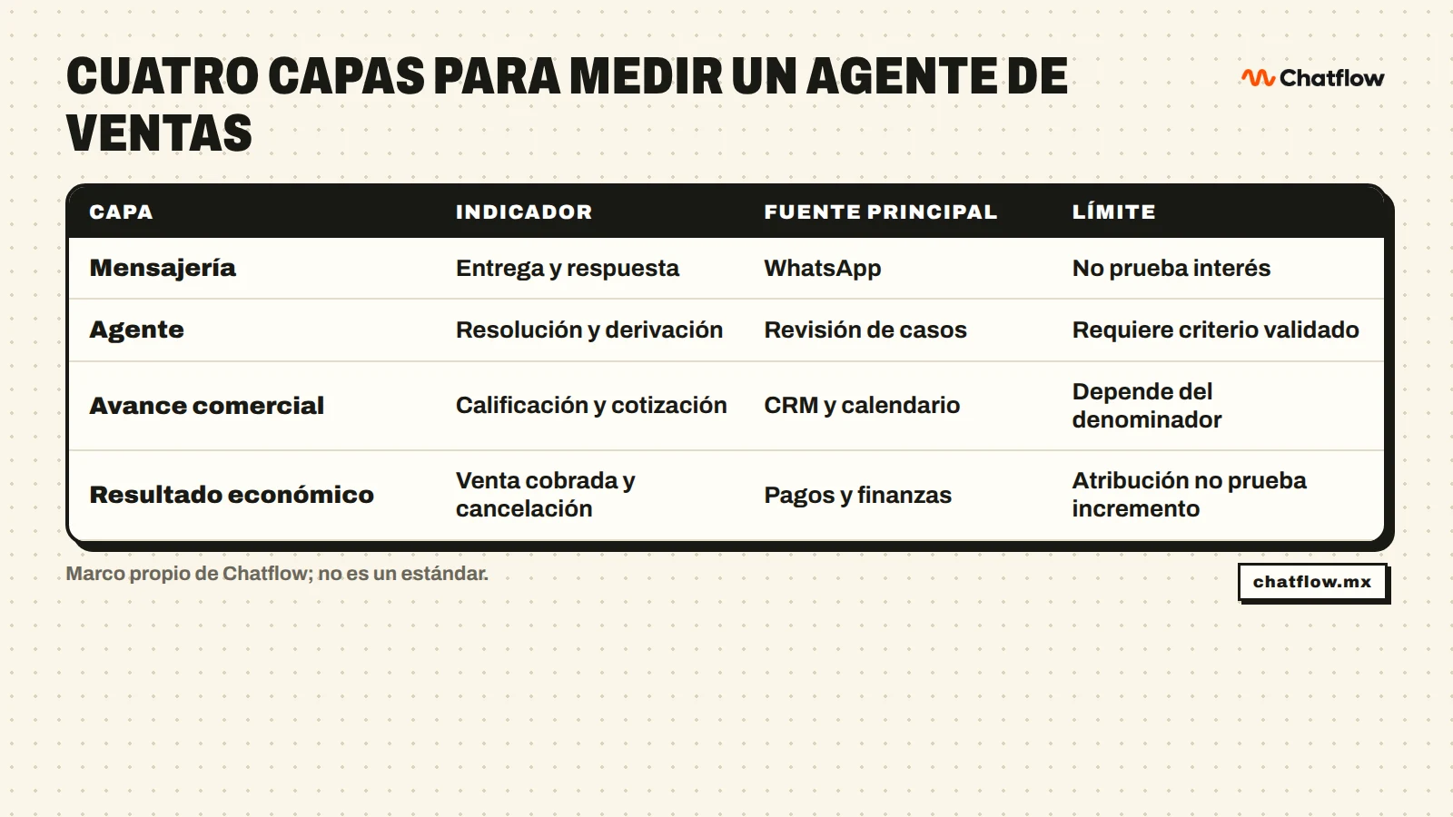 Matriz de cuatro capas para medir un agente de IA para ventas