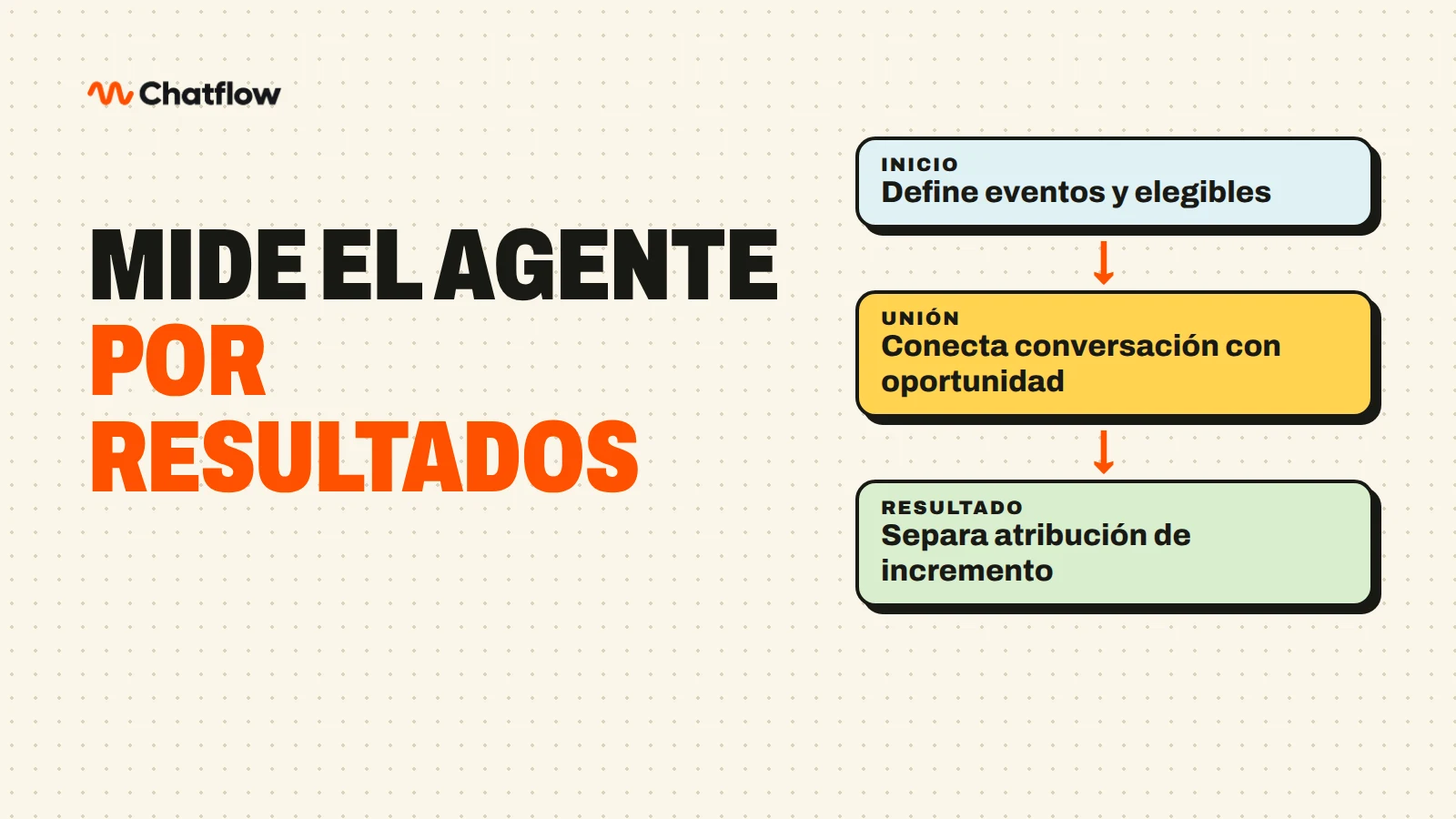 Cómo medir un agente de IA por resultados comerciales
