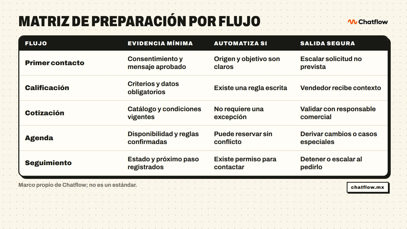 Matriz para validar datos, reglas y salidas seguras antes de automatizar un flujo comercial