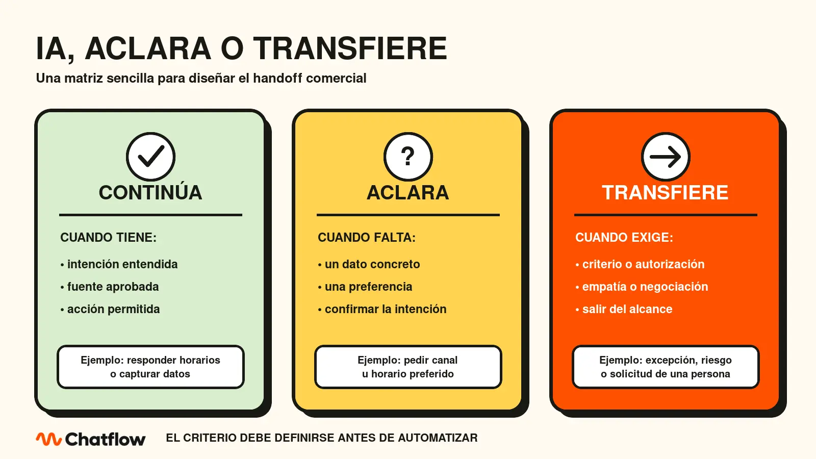 Matriz para decidir si la IA continúa, pide una aclaración o transfiere la conversación a ventas