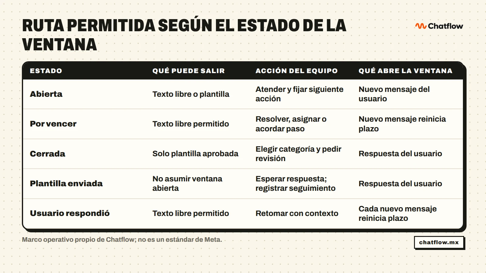 Matriz de seguimiento según el estado de la ventana de WhatsApp